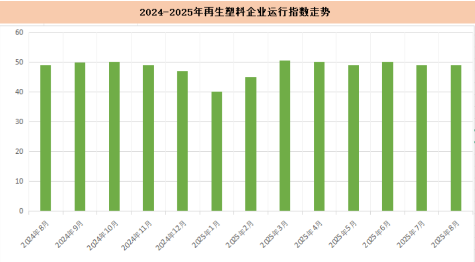 2025年8月份中国再生塑料企业运行综合指数为49%